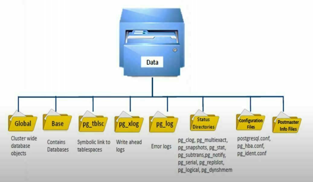 Postgresql Architecture Physical Storage Structure DBsGuru