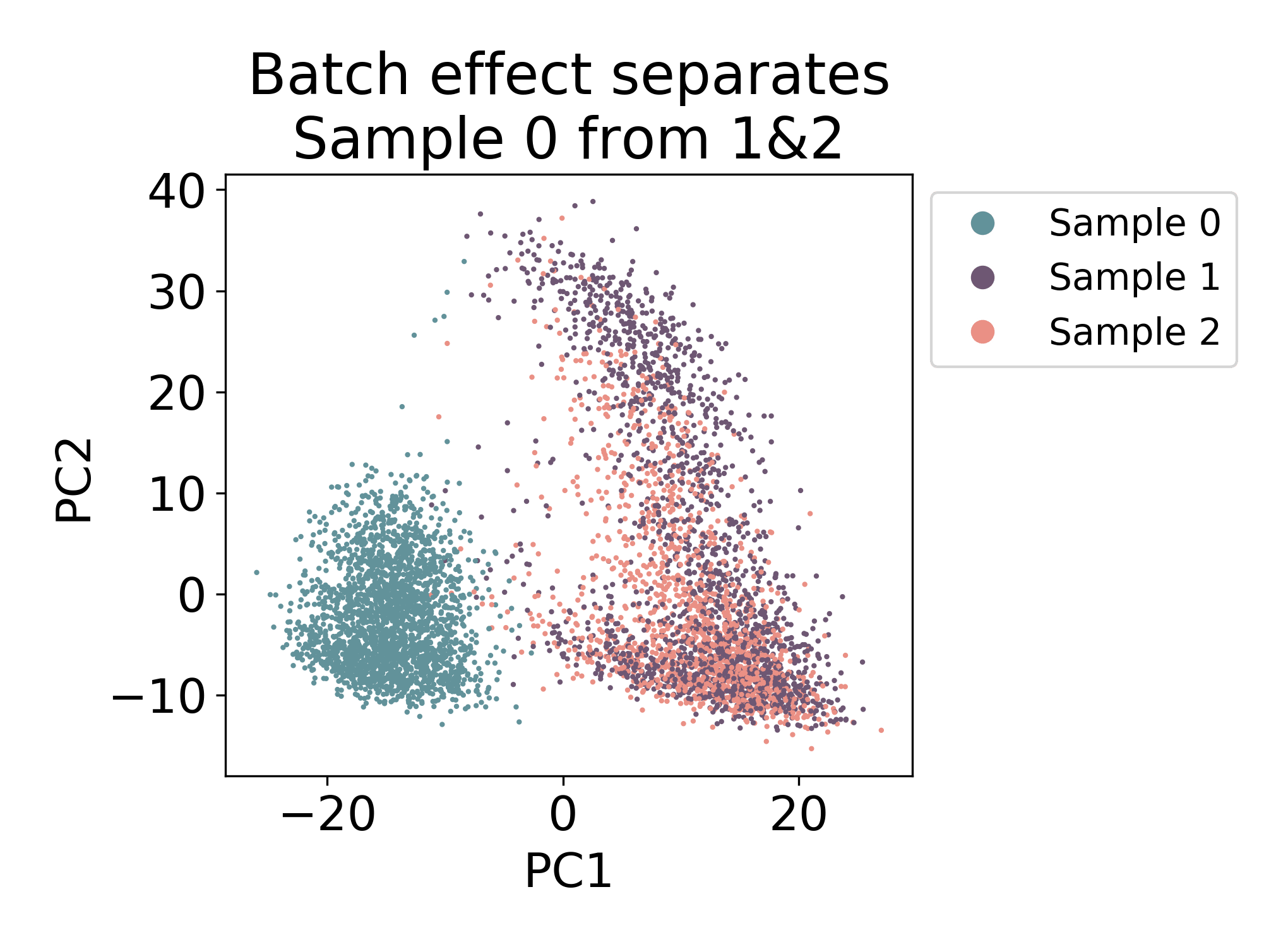 2. Visualizing PCA dimensions Krishnaswamy Lab