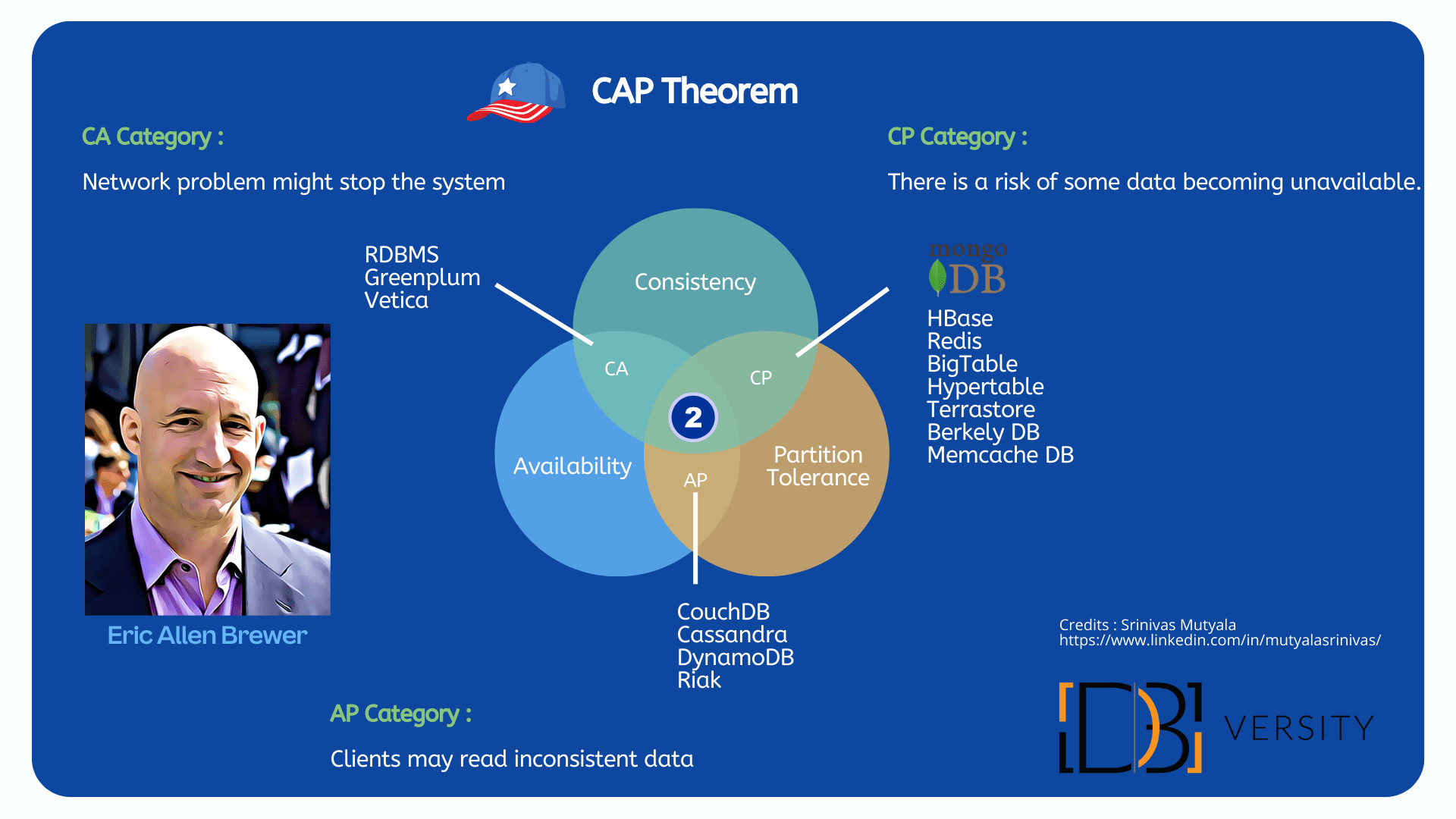 CAP Theorem MongoDB (NoSQL)