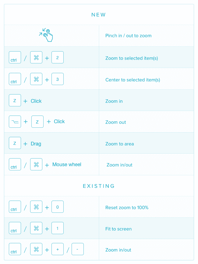 Zoom Keyboard Shortcuts And How To Use Them Sistemitec Blog
