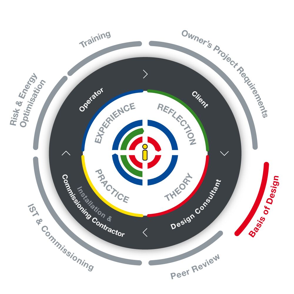 Basis of Design (BoD) Operational Intelligence