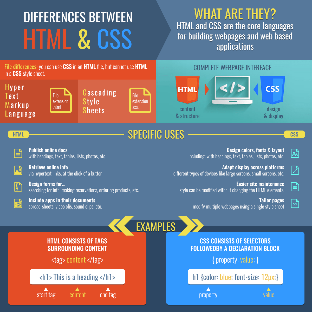 The Difference Between Html And Css Infographic Visualistan Riset