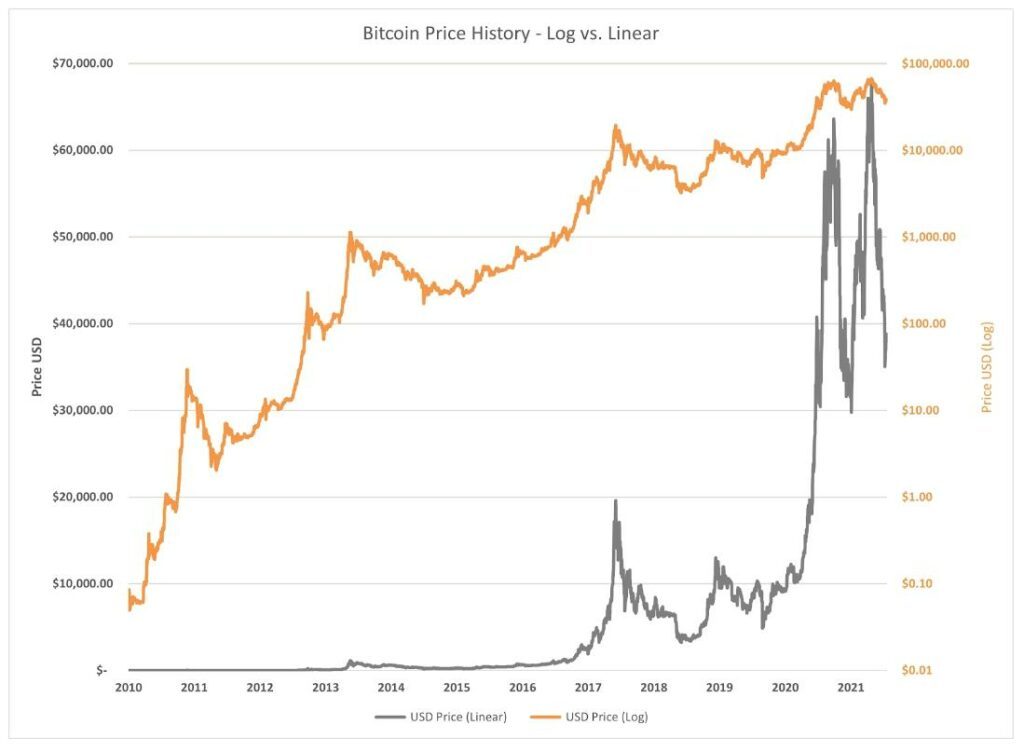 Why you should use Log Scale and Logarithmic Chart on Bitcoin Dollar