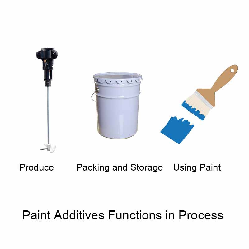 What are paint additives Deco Chemical Technology Co.,Ltd