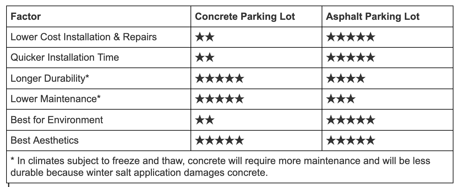 Concrete Parking Lot VS Asphalt Parking Lot