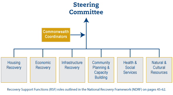 Disaster Recovery PA Department of Community & Economic