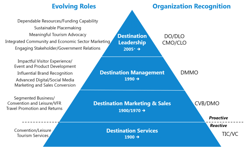 Defining Tomorrow's Destination Organization Destination Consultancy