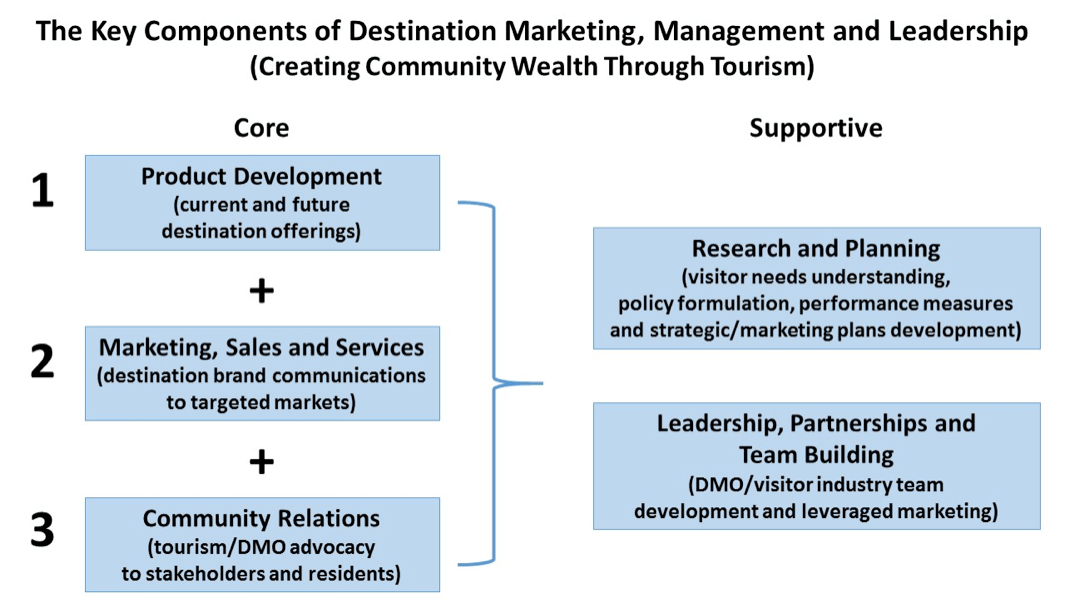 Organization Profiles Destination Organizations (aka Convention