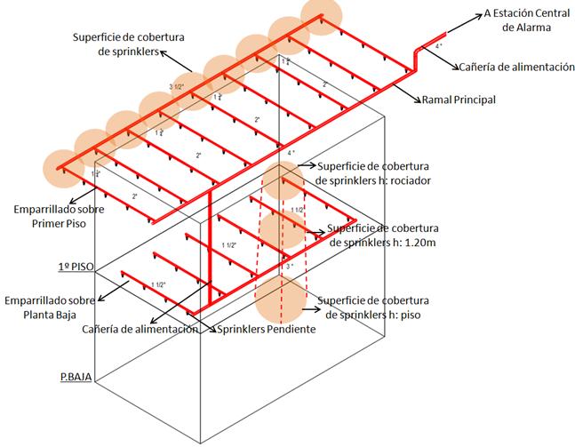 Sistema automático de Rociadores DCINSTALL