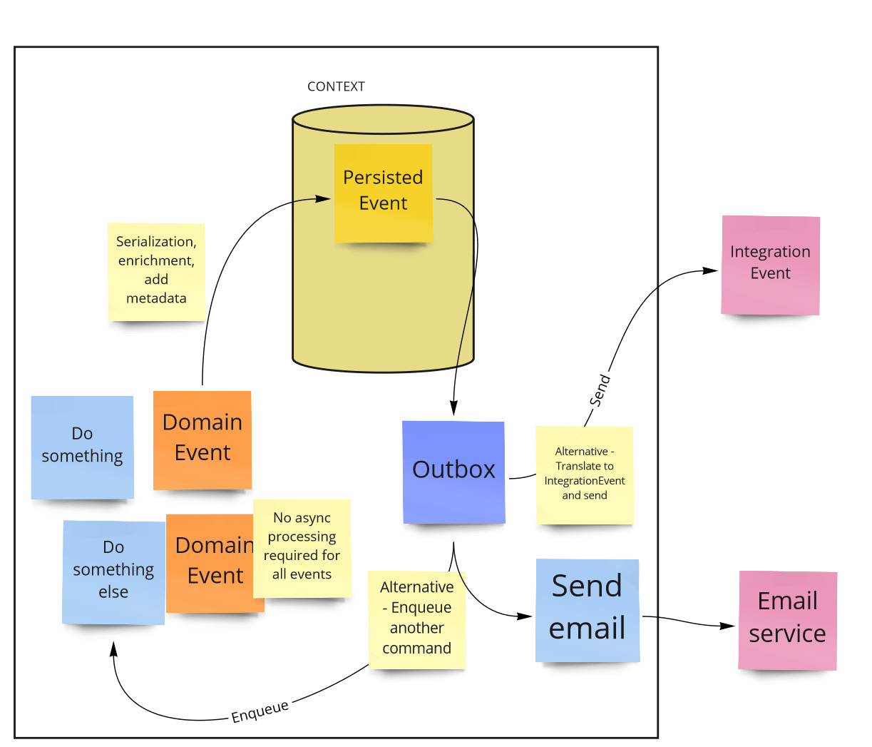 Domain Events in DDD — System Architecture