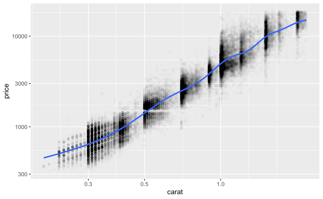 3 Determine functional form Data Modeling