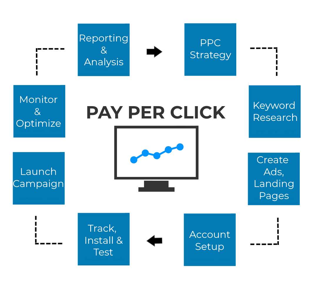 PPC Advertising Services Pay Per Click Services India