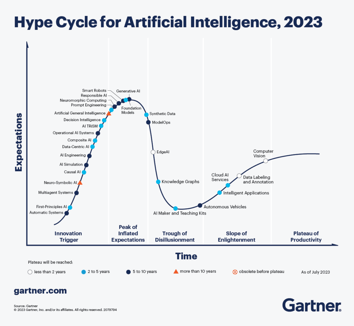 Gartner Hype Cycle 2023 de l’Intelligence Artificielle DCmag(03)