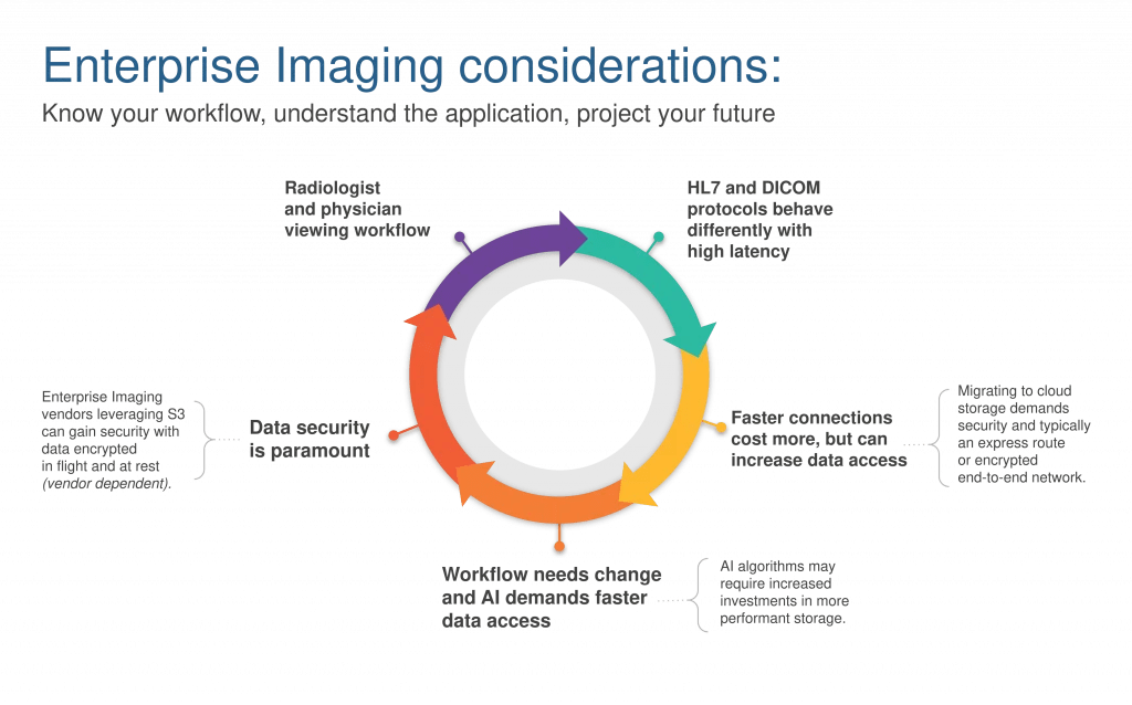 Disaster Recovery for Enterprise Imaging — Systems