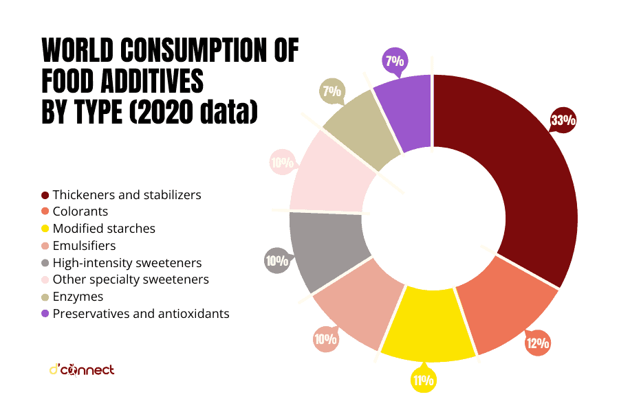 Why are food additives getting banned? (Part 1) D'Connect
