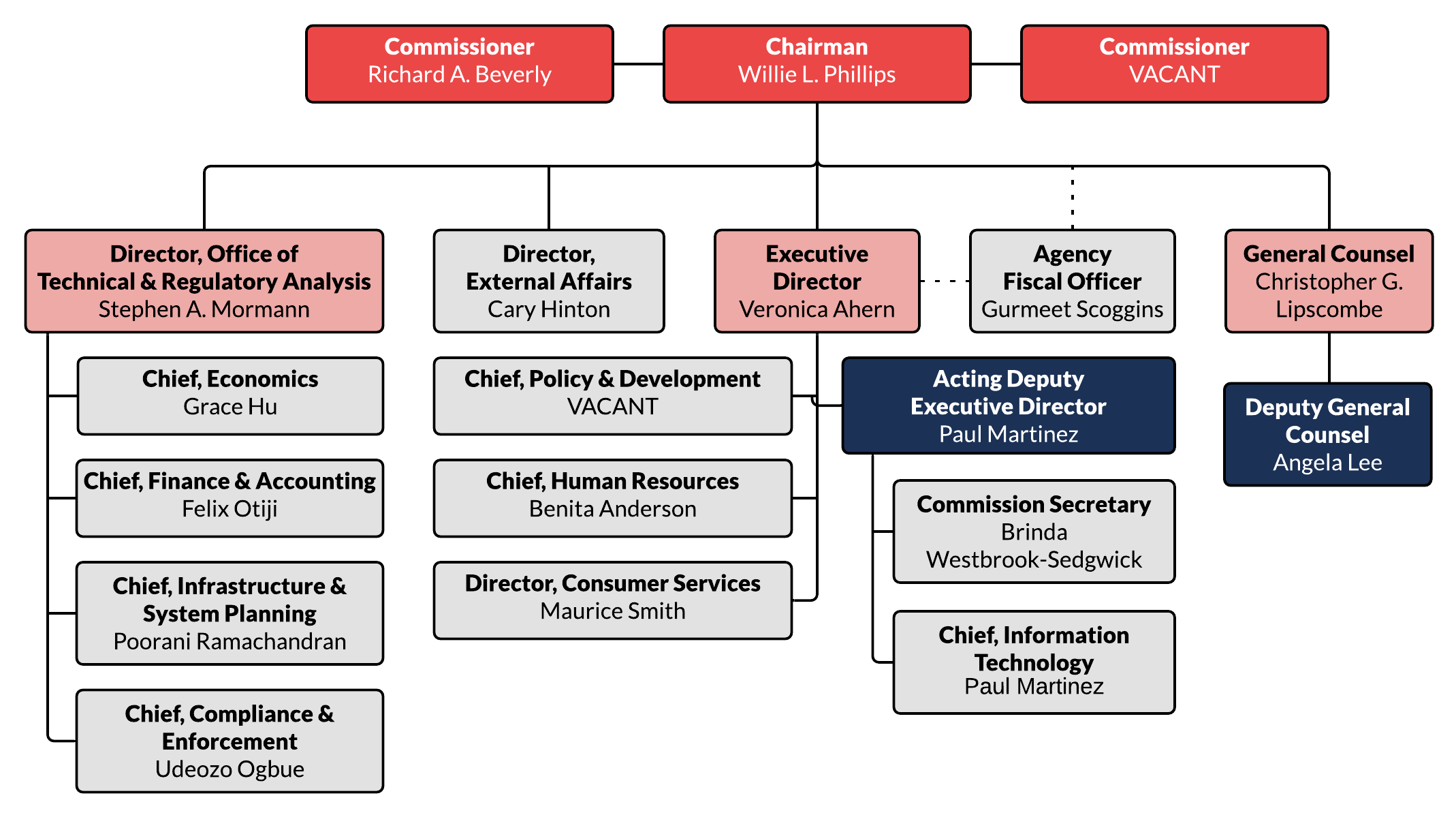 DCPSC - Staff