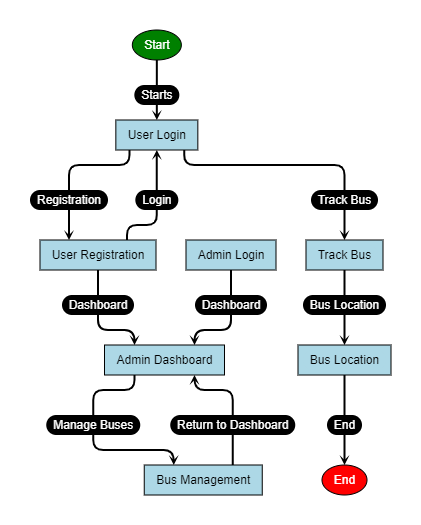 BUS TRACKING SYSTEM - Datapro Consultancy Services