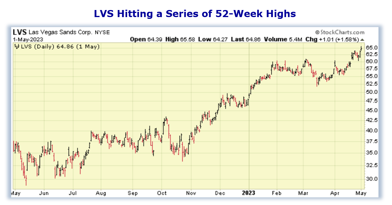 LVS Stock Jumps to New Highs TradeWins Daily