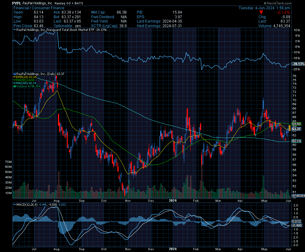 Chart of the Day PayPal (PYPL) TradeWins Daily
