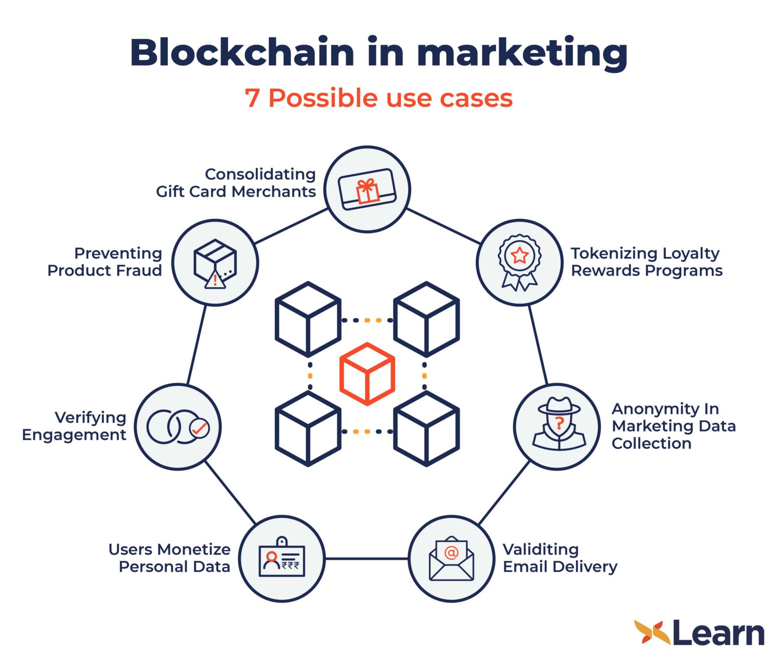 BLOCKCHAIN INDUSTRY USE CASE MARKETING DCX Learn