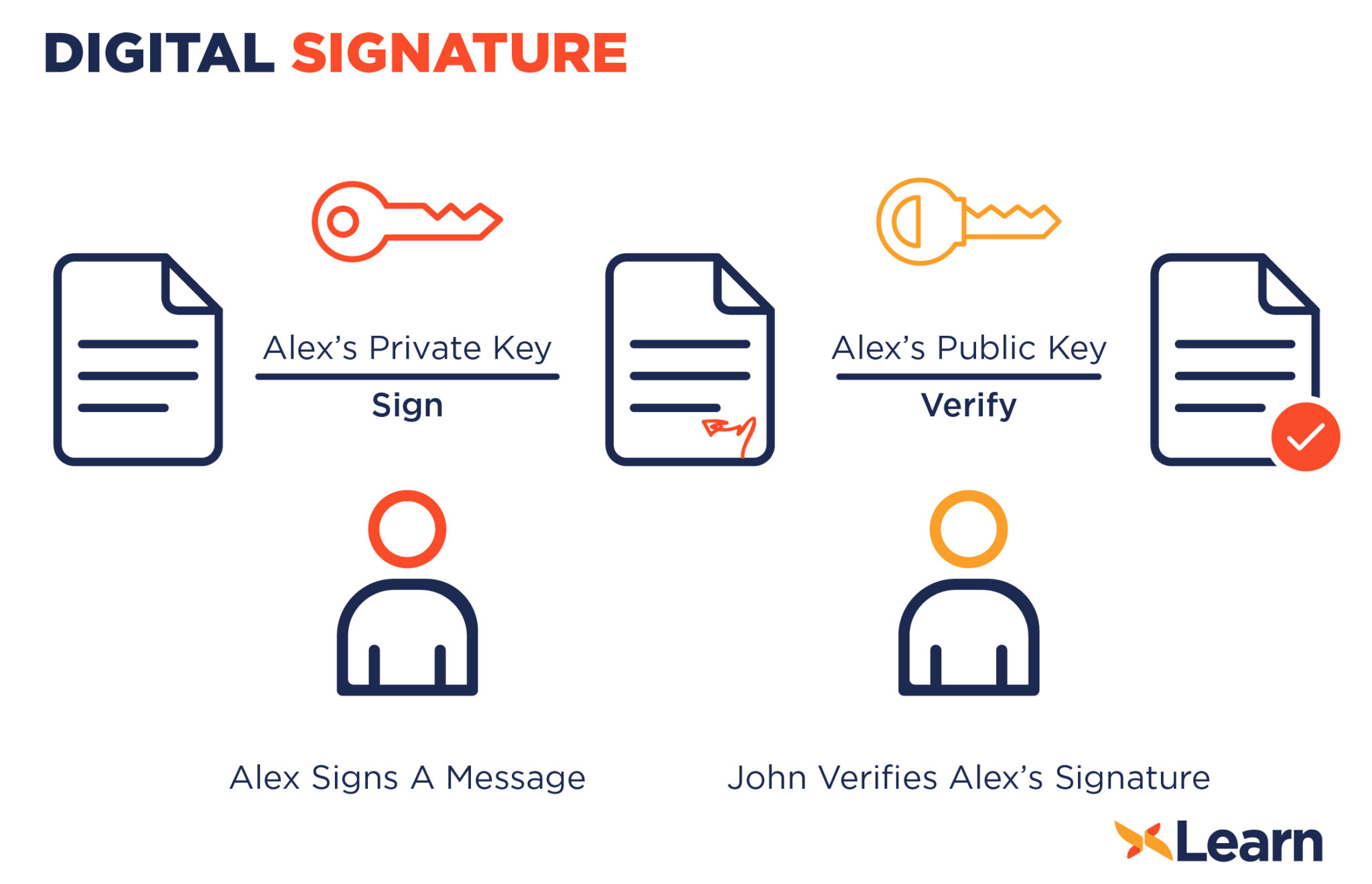 How Does a Blockchain Work? DCX Learn