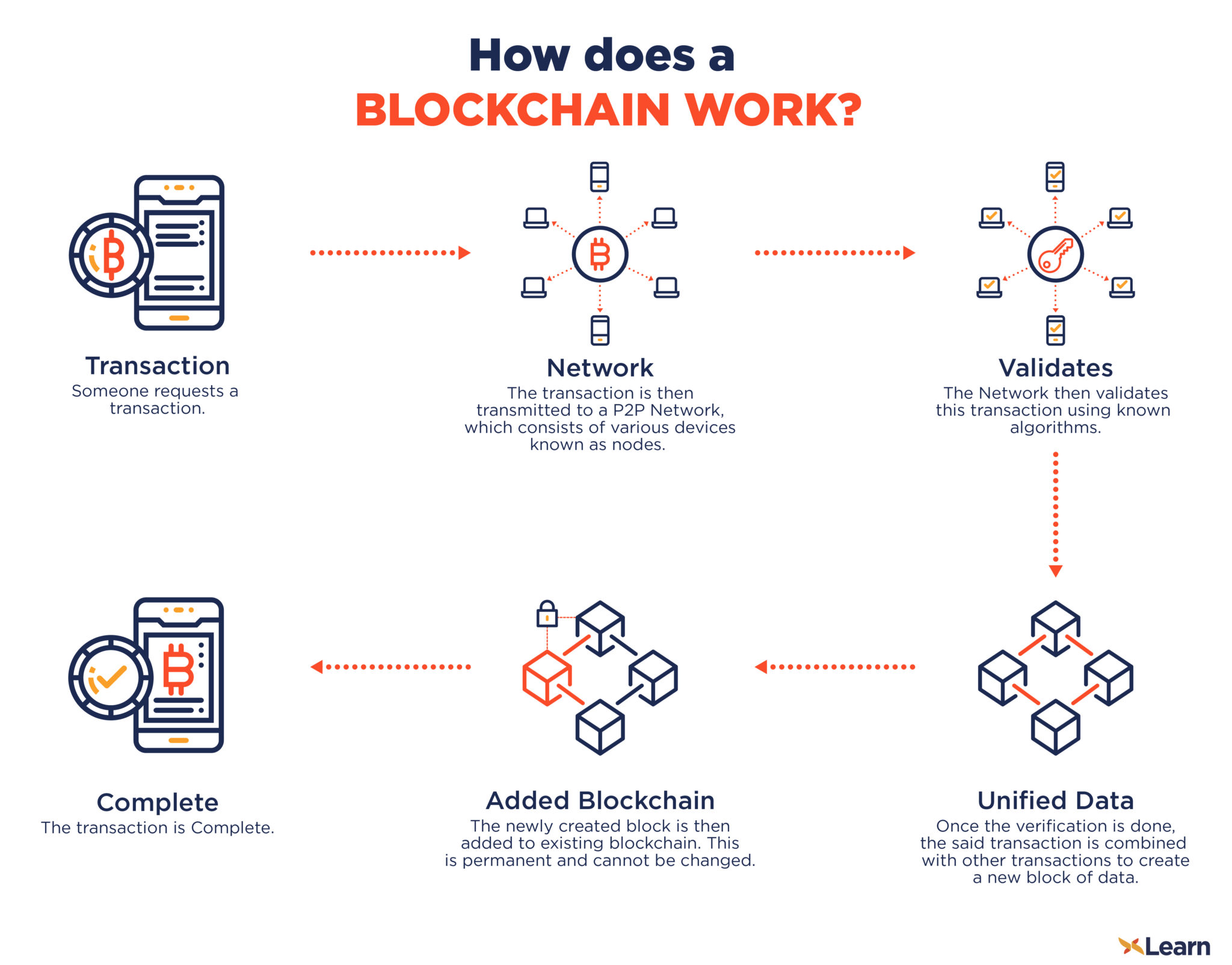 How Does a Blockchain Work? DCX Learn