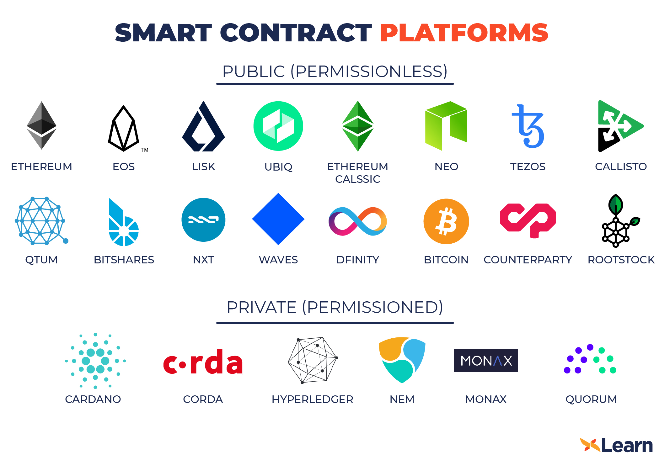 Smart Contracts The Complete Guide On Smart Contract Platforms DCX