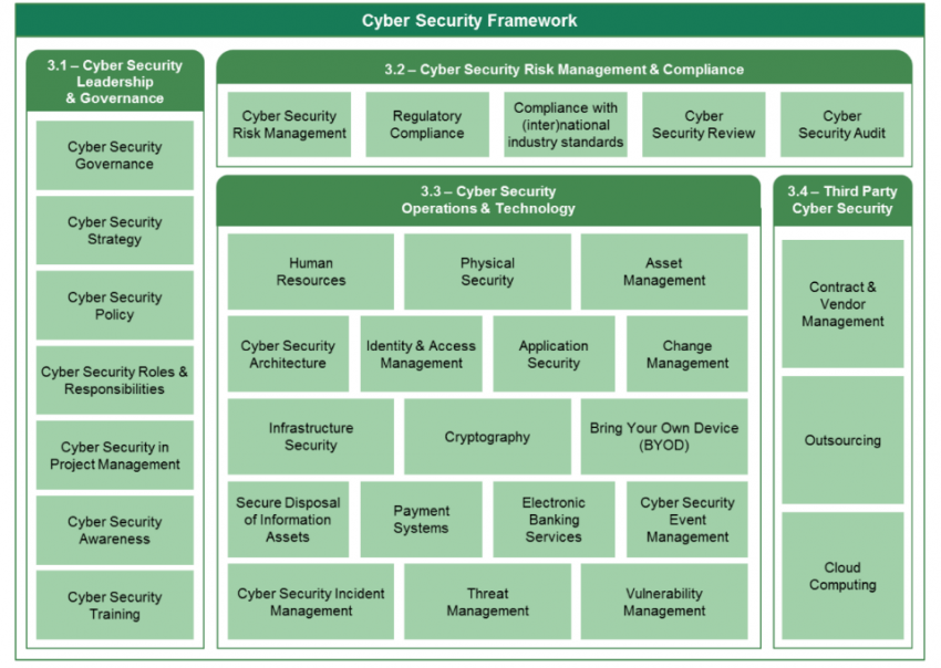 Saudi Arabian Authority (SAMA) Cyber security framework