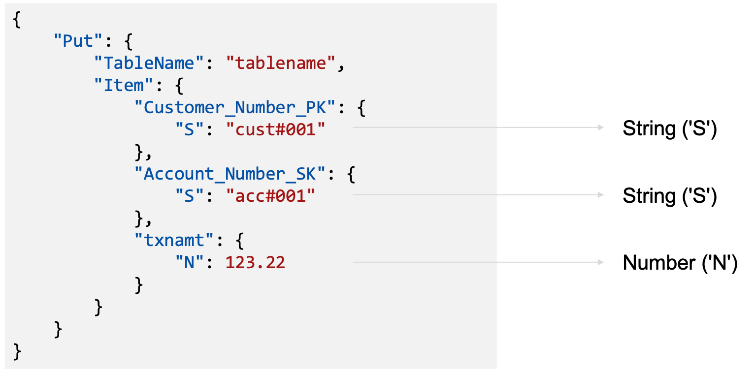 Data Type Descriptor DynamoDB Visual Guide
