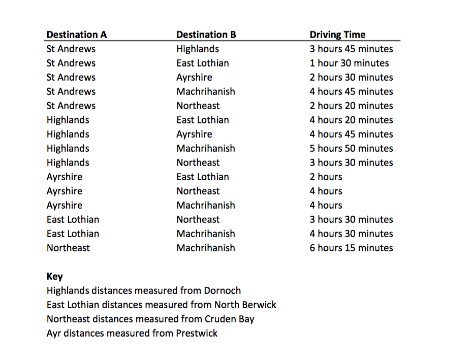 Where to Play Golf on a Trip to Scotland Graylyn Loomis