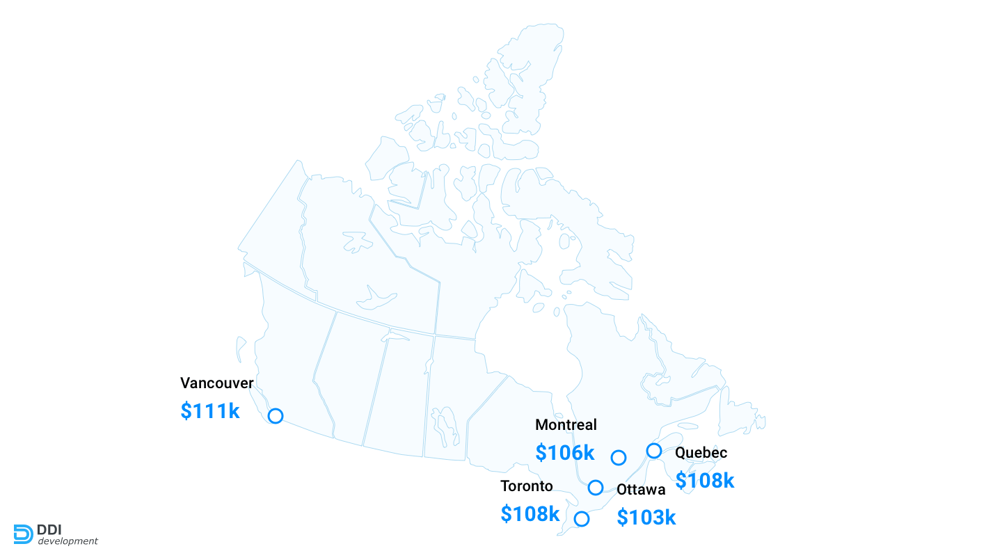 Average PHP Developer Salary in the world in 2020 Overview