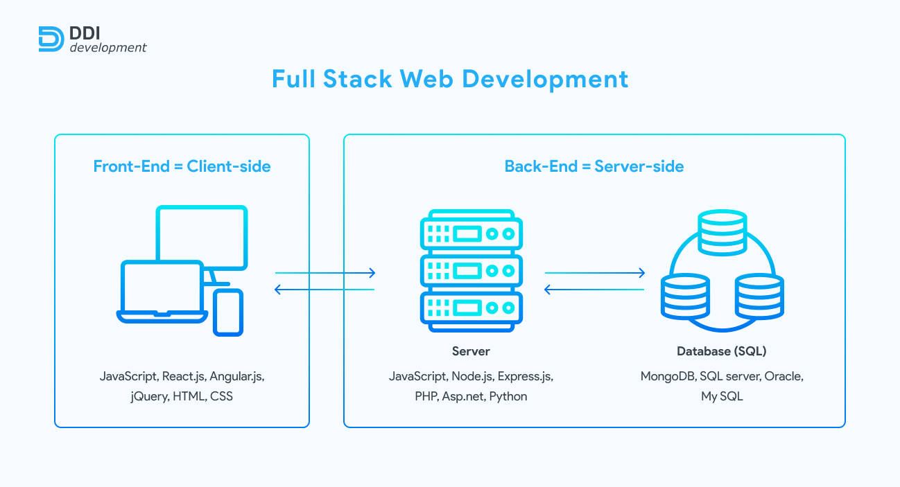 Pros and Cons of JavaScript Full Stack Development DDI Development