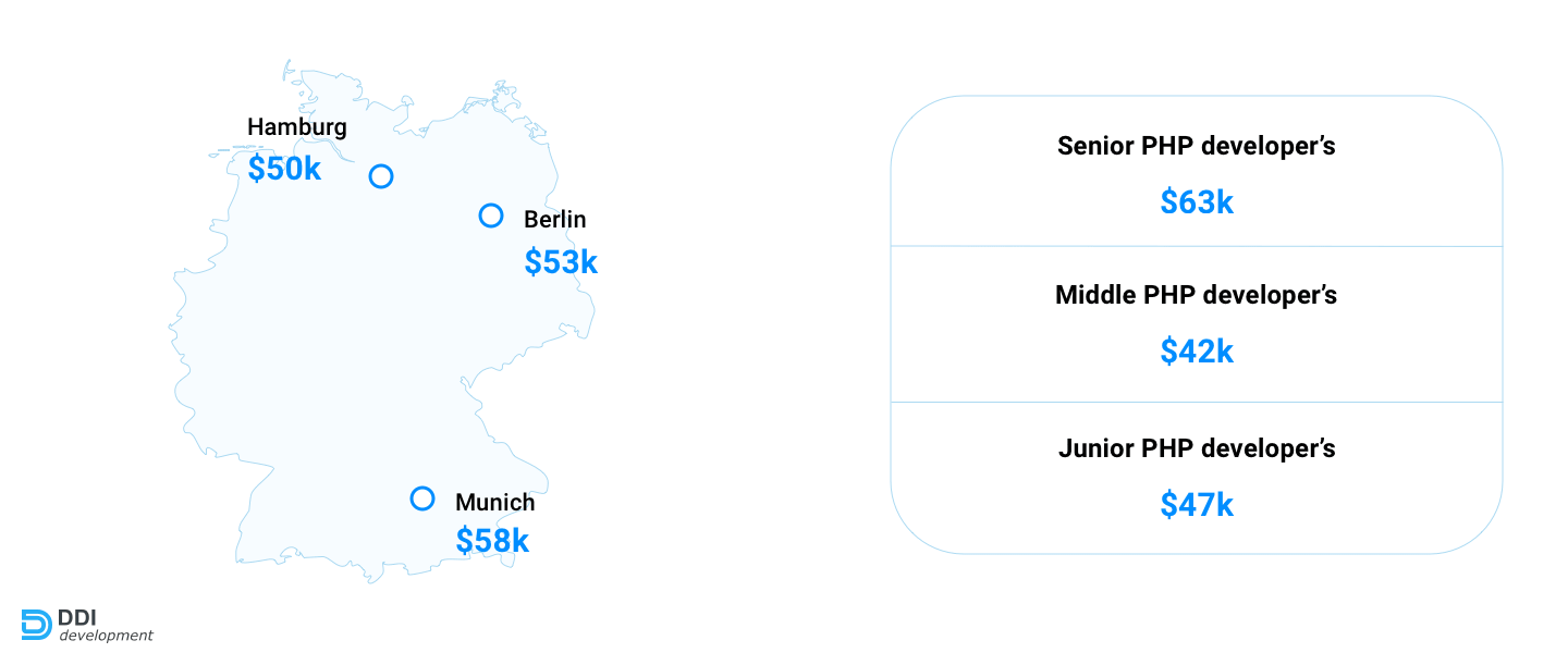 Average PHP Developer Salary in the world in 2020 Overview