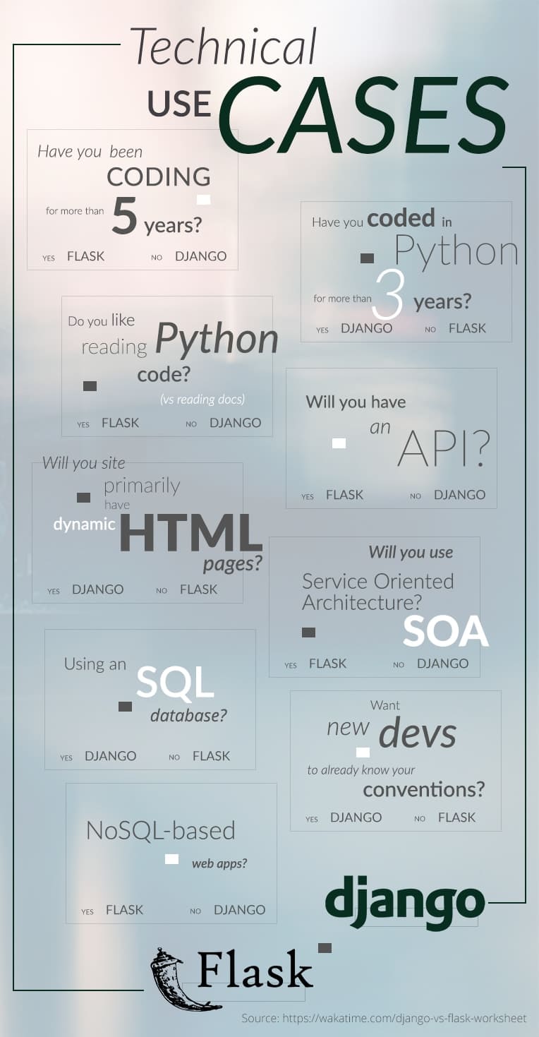Django vs Flask Which framework Is Better for Your  App? DDI