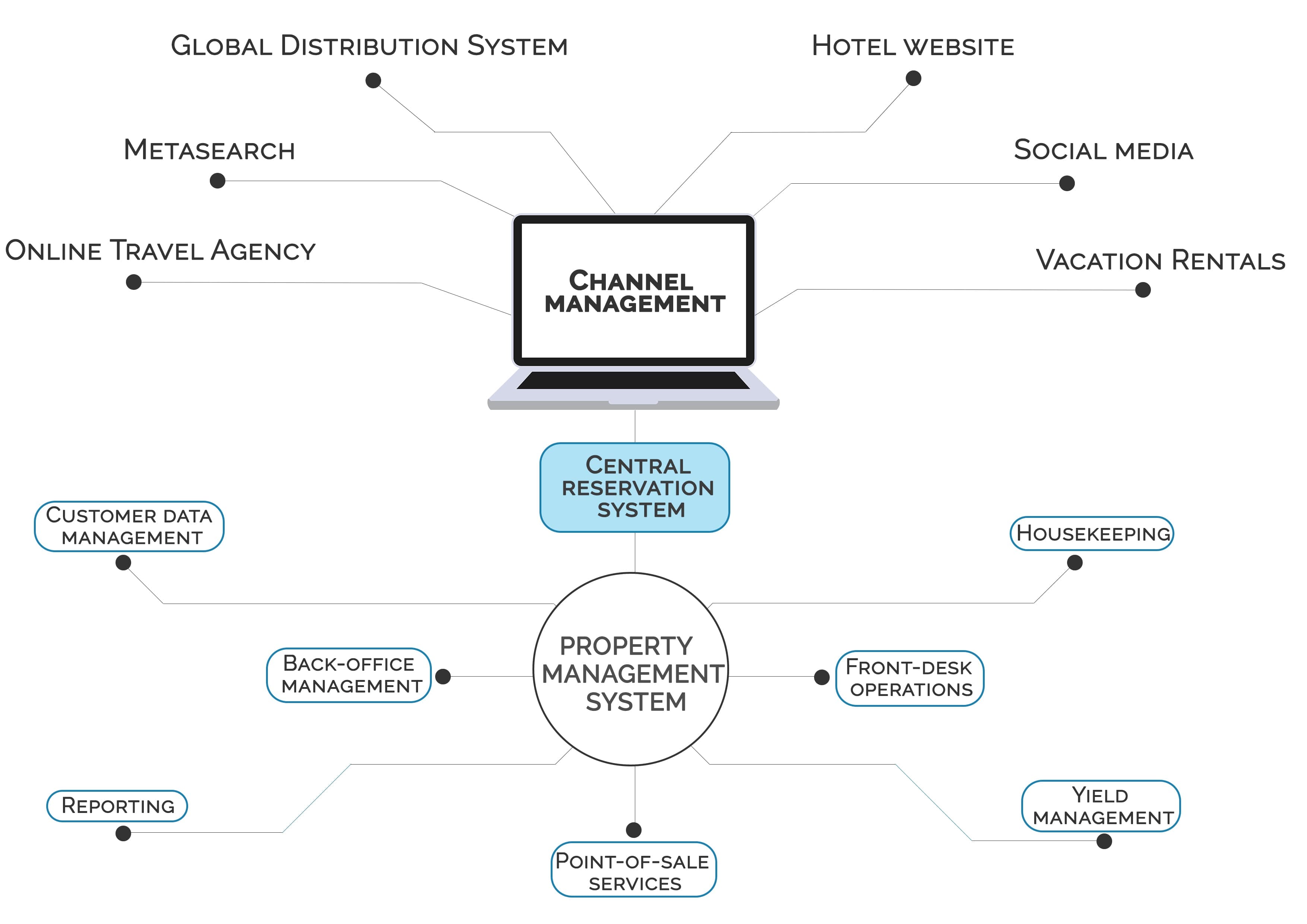 Hotel Property Management Systems their core functionality and