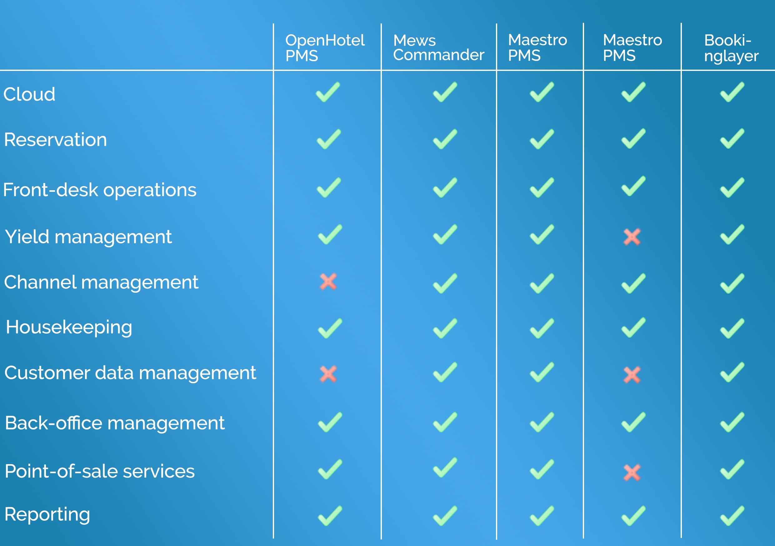 Hotel Property Management Systems their core functionality and
