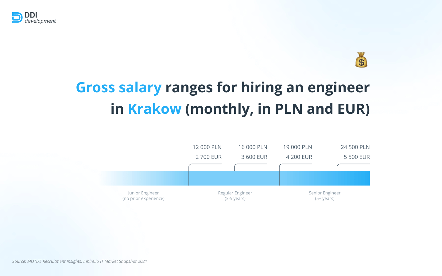 Software Development Center in Poland Krakow major IT Hub DDI
