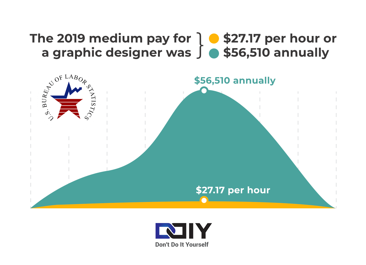 64 Graphic Design Statistics, Trends, and Insights Don't Do It Yourself
