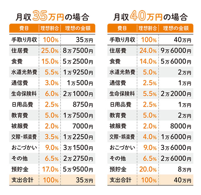 収入に応じた家計の理想割合を表でわかりやすく紹介。自分の家計と見比べよう／〇×でわかるお金の正解⑤ ダ・ヴィンチWeb