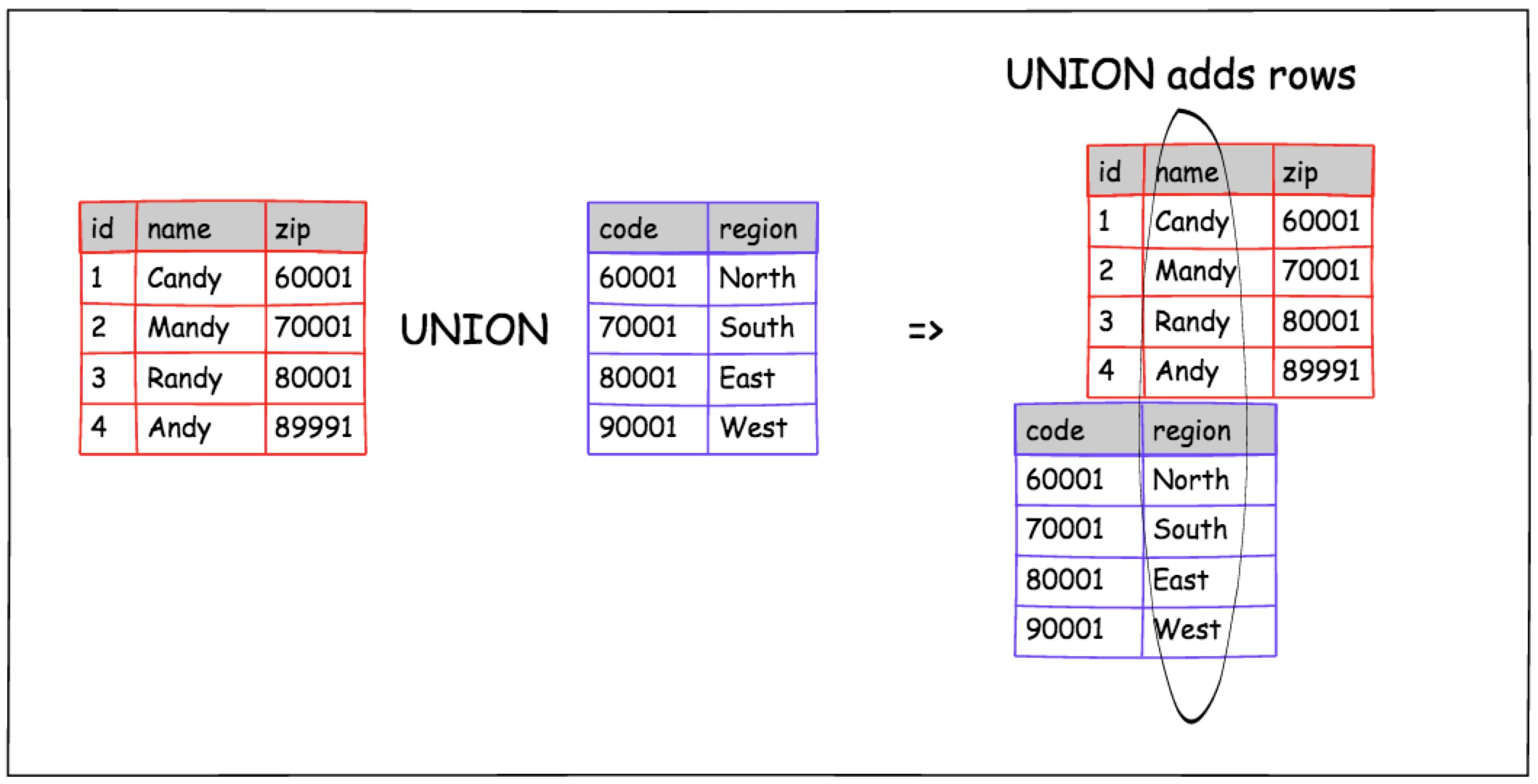 Union Vs Union All / What is difference between UNION vs UNION ALL in