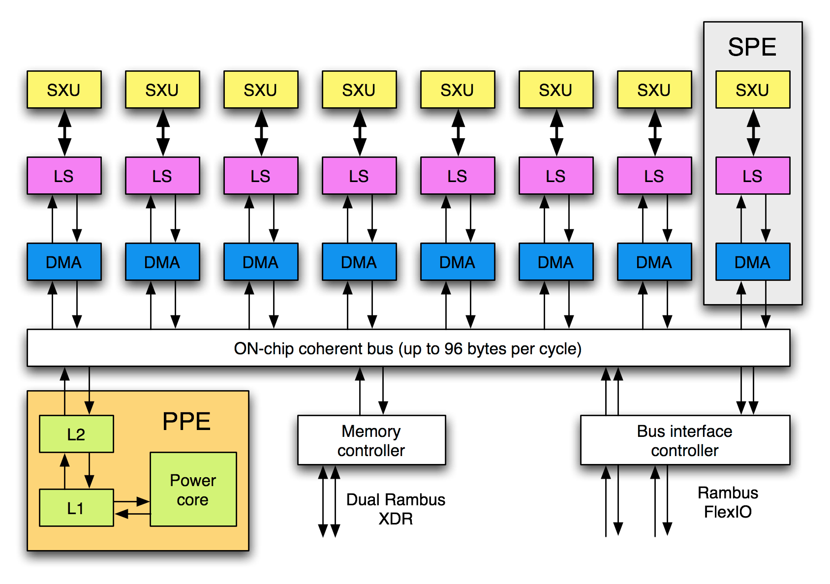 Cell Broadband Engine