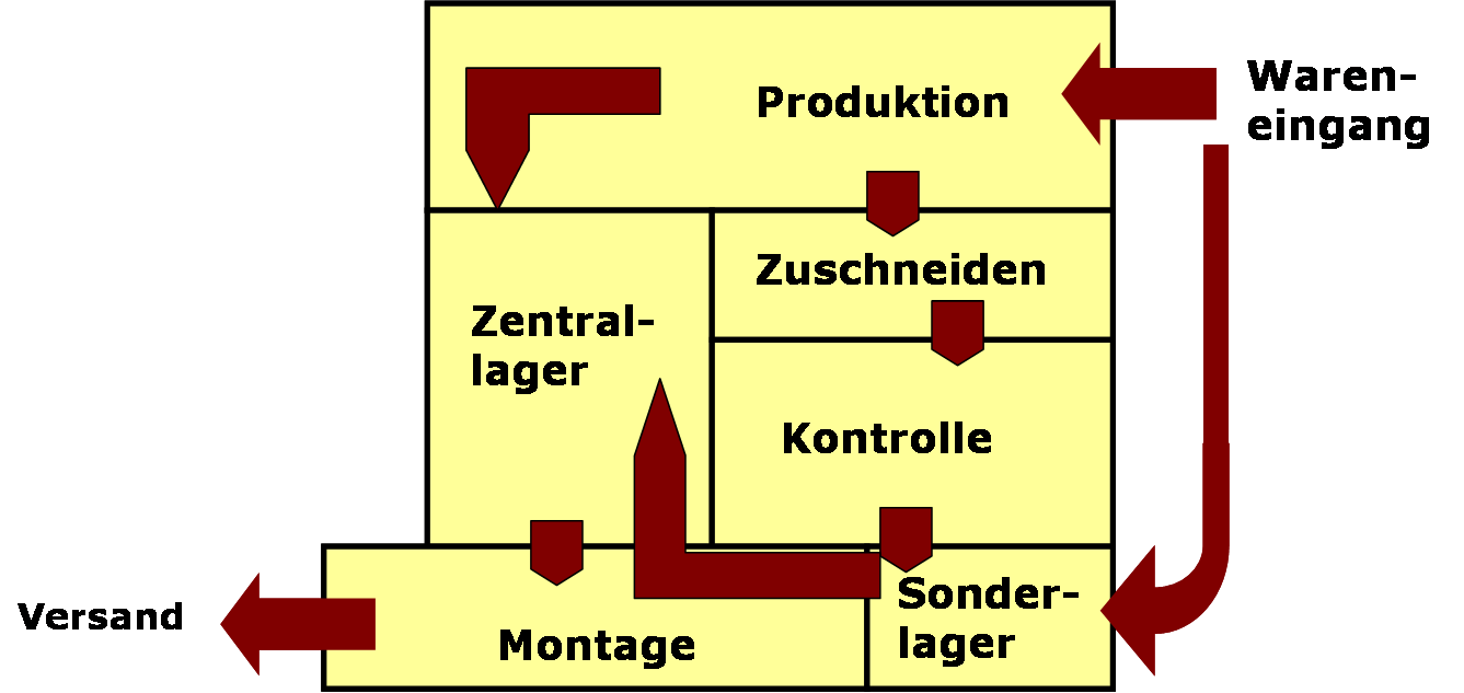 Materialfluss in Logistiksystemen, Book by Dieter Arnold.