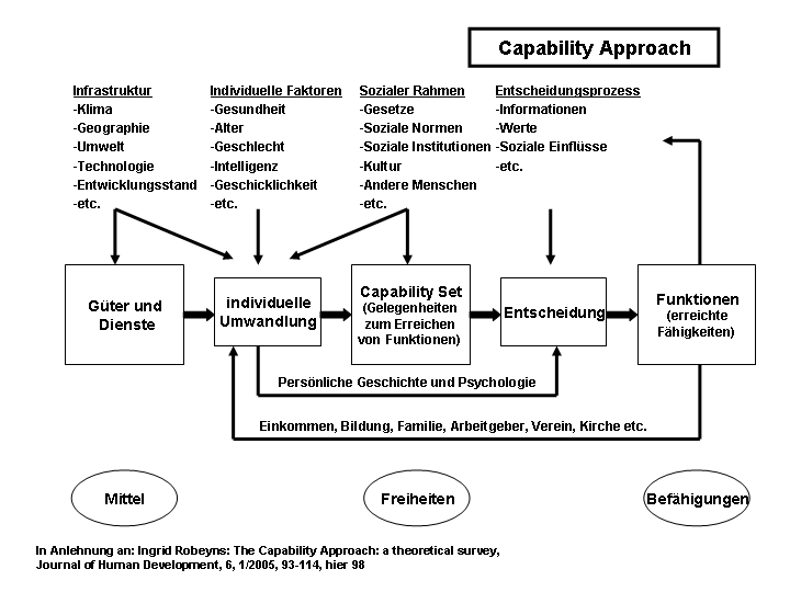 Capability Approach