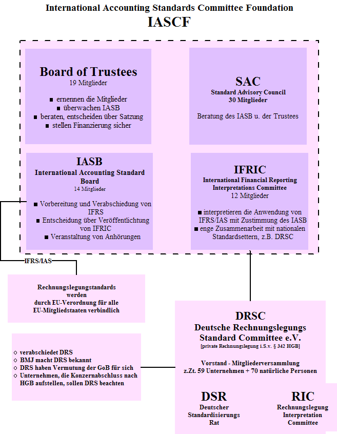 IFRS