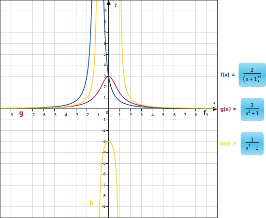 Eigenschaften gebrochenrationaler Funktionen bettermarks