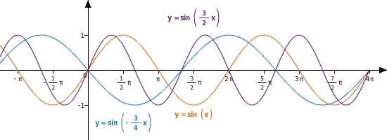 Periode Berechnen Mathe