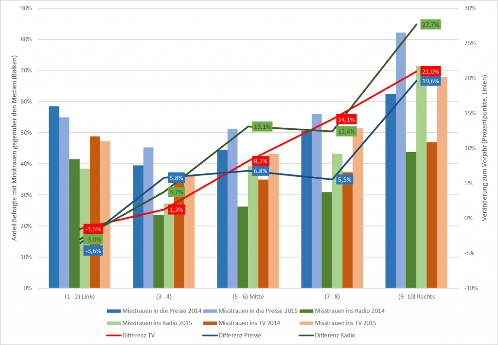 Wer misstraut den Medien? Europäisches JournalismusObservatorium (EJO)