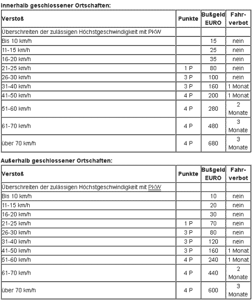 EINNAHMEN DURCH RADARKONTROLLEN IN DEUTSCHLAND