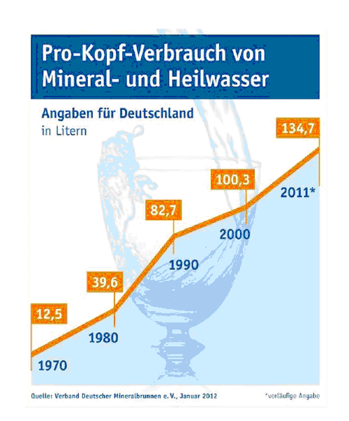 WASSERKONSUM in DEUTSCHLAND