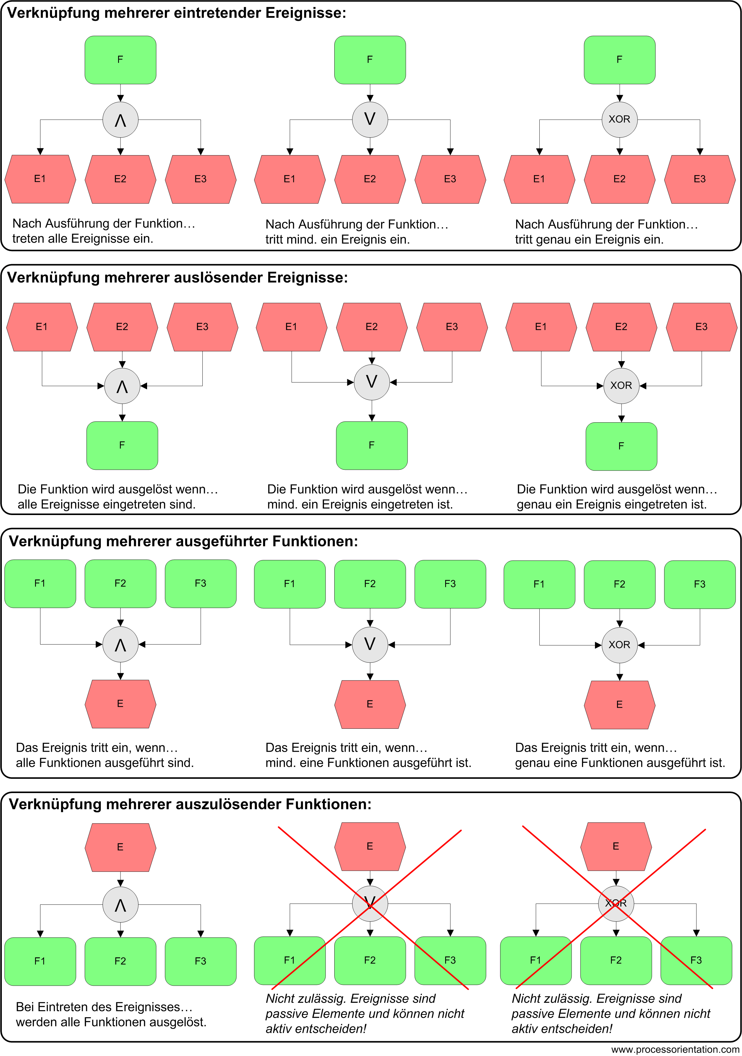 EPK Geschäftsprozessmanagement